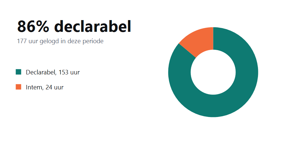 Declarabiliteit, 86 procent van de uren is declarabel
