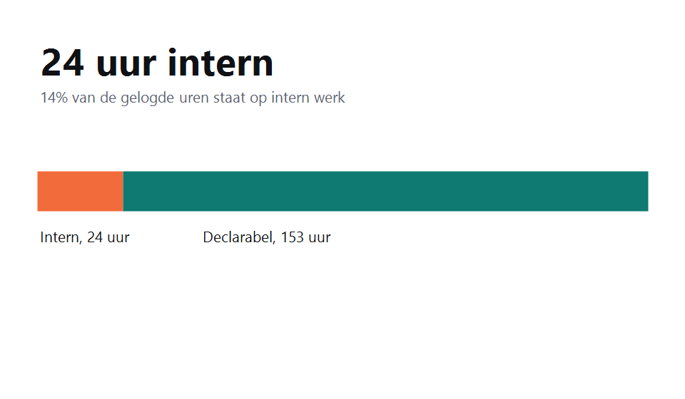Interne uren tegenover declarabele uren