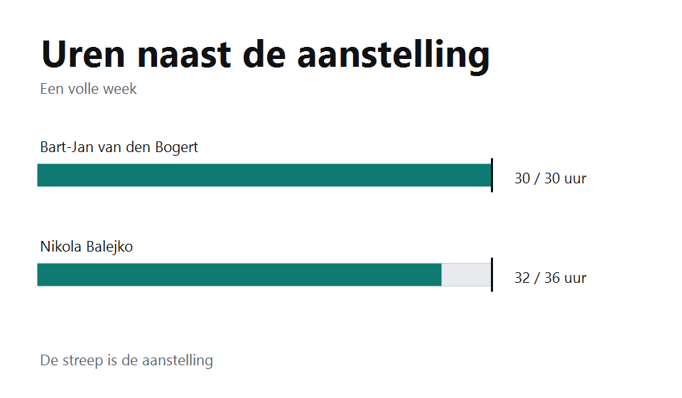 Teamoverzicht met uren naast de aanstelling